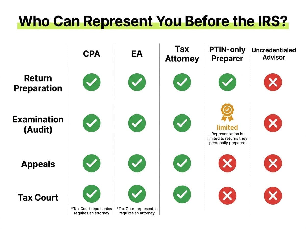 Chart showing IRS representation rights: CPAs and EAs have full representation through audits and appeals, PTIN-only preparers have limited examination rights, and uncredentialed advisors have none