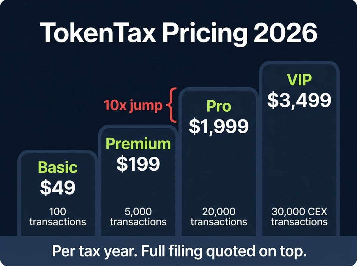 TokenTax 2026 pricing ladder showing Basic $49, Premium $199, Pro $1,999, and VIP $3,499 tiers with the 10x jump highlighted