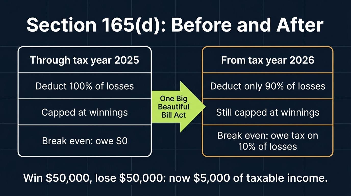 Comparison of the gambling loss deduction before and after 2026, showing the drop from 100 percent to 90 percent of losses