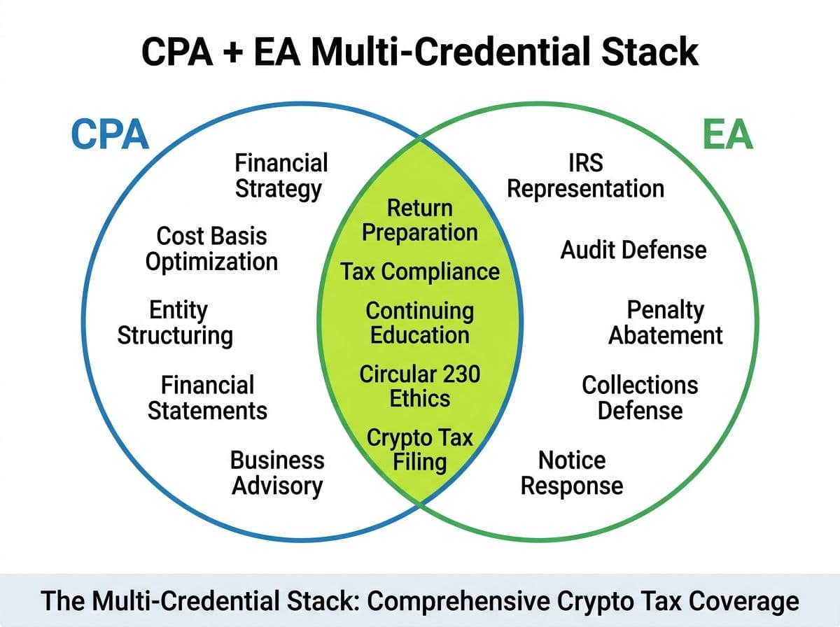 Venn diagram showing how CPA skills (financial strategy, entity structuring) and EA skills (IRS representation, audit defense) overlap in the middle for comprehensive crypto tax coverage