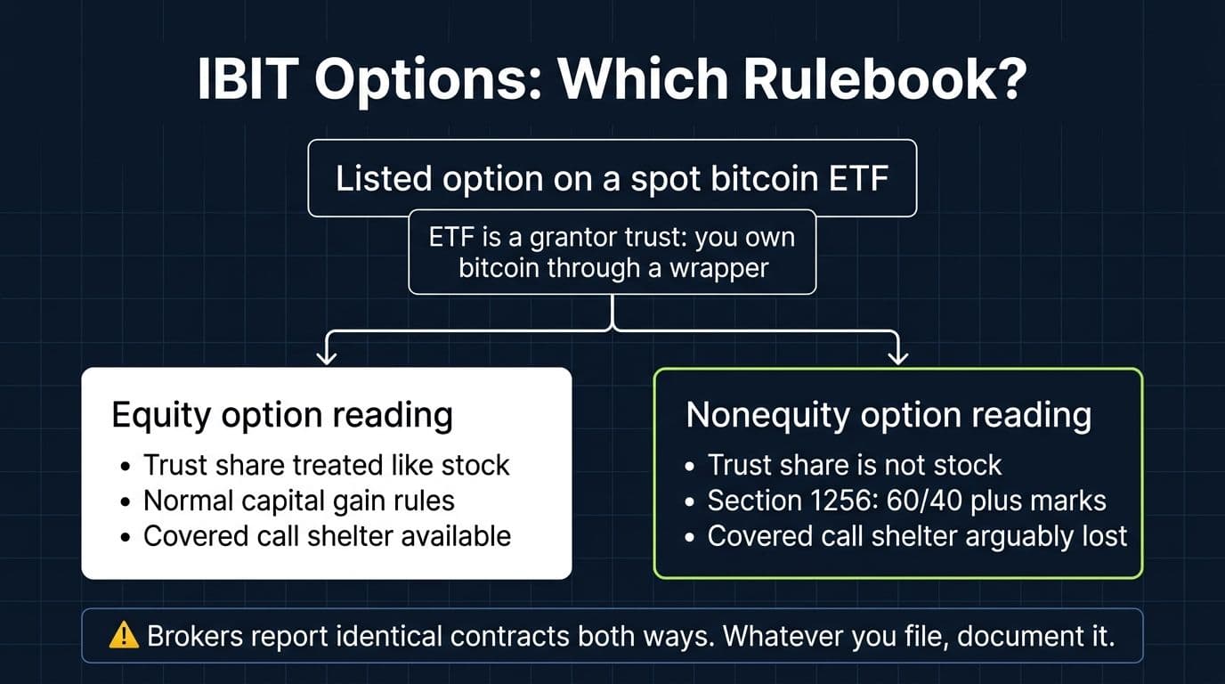Decision diagram showing the contested equity versus nonequity classification of bitcoin ETF options