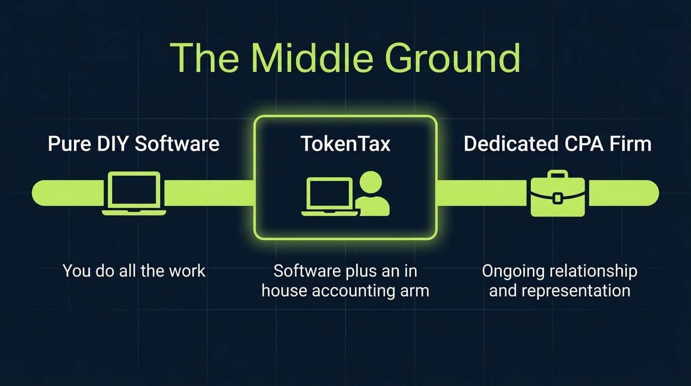 Spectrum diagram placing TokenTax between pure DIY software and a dedicated CPA firm