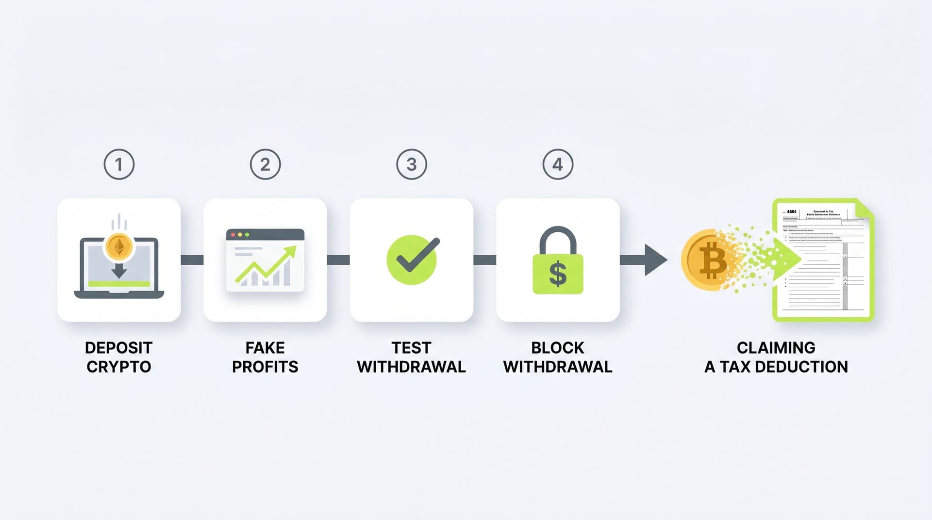 Infographic flow of a fake crypto investment platform scam: deposit crypto, fake profits, test withdrawal, blocked withdrawal, leading to a deductible theft loss on IRS Form 4684