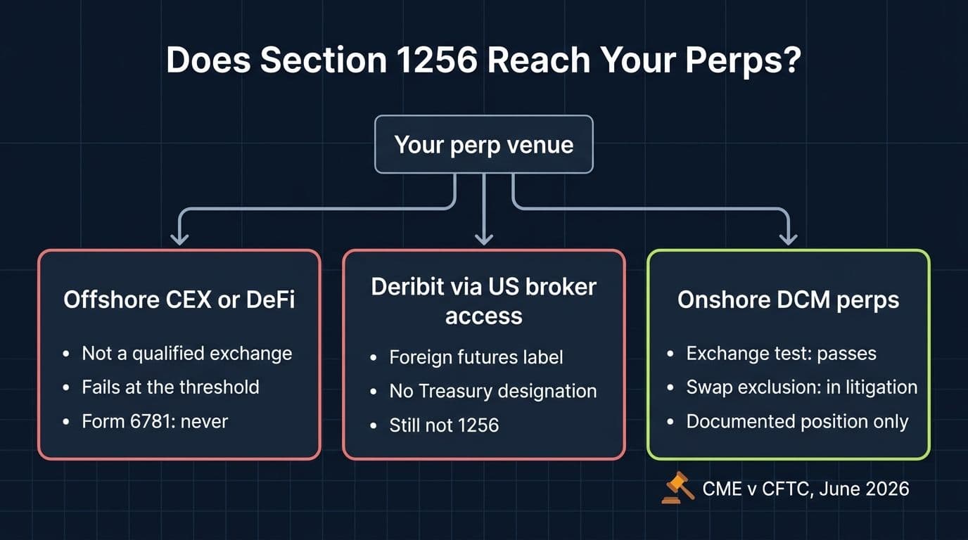 Decision diagram mapping Section 1256 status for offshore, foreign-access, and onshore crypto perps