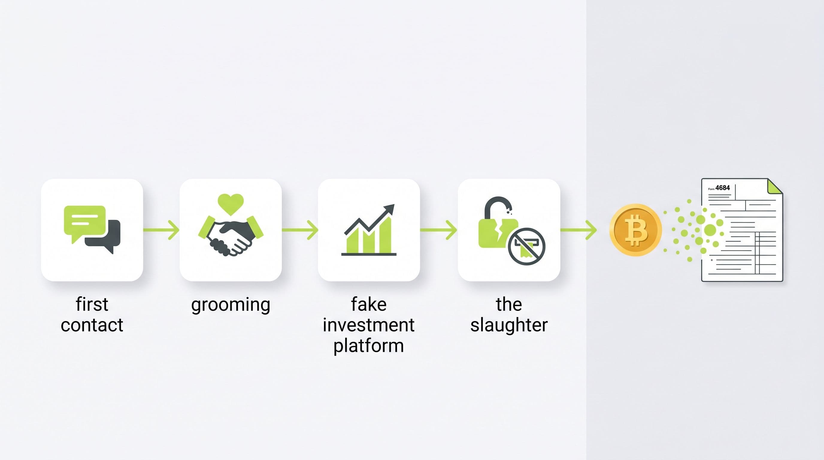 Infographic flow of a pig butchering scam: first contact, grooming, fake investment platform, and the slaughter, leading to a deductible theft loss on IRS Form 4684