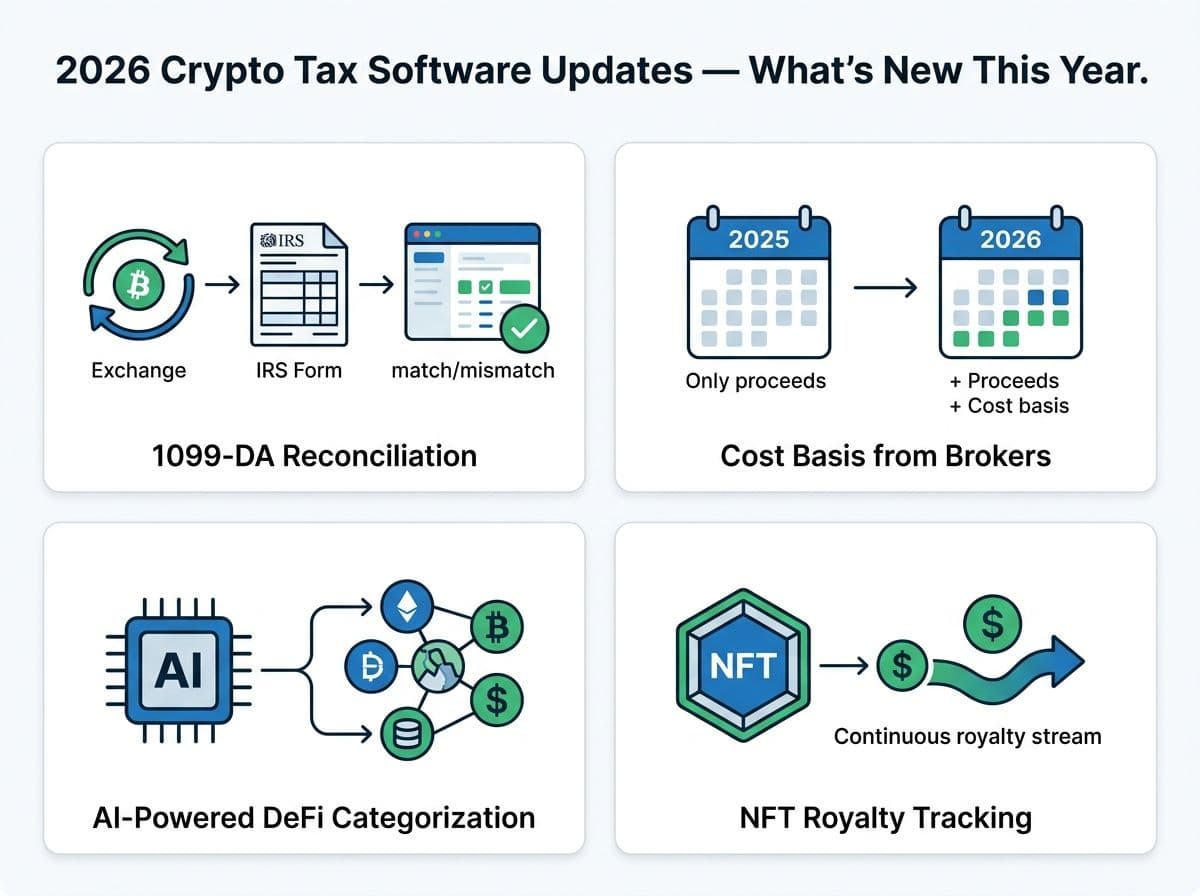 Three key crypto tax software updates for 2026: 1099-DA support, improved DeFi handling, and AI-assisted categorization across platforms