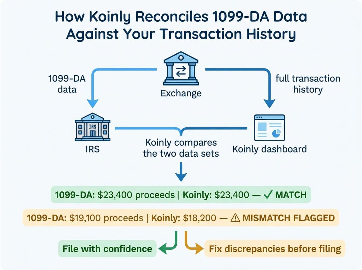 Flowchart showing how Koinly reconciles exchange 1099-DA data against your actual transaction history to catch discrepancies before filing